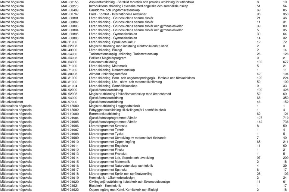 Grundskolans senare skolår 21 46 Malmö högskola MAH-00802 Lärarutbildning - Grundskolans senare skolår 11 31 Malmö högskola MAH-00803 Lärarutbildning - Grundskolans senare skolår och gymnasieskolan