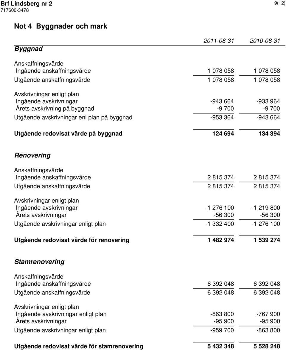 Renovering Anskaffningsvärde Ingående anskaffningsvärde 2 815 374 2 815 374 Utgående anskaffningsvärde 2 815 374 2 815 374 Avskrivningar enligt plan Ingående avskrivningar -1 276 100-1 219 800 Årets