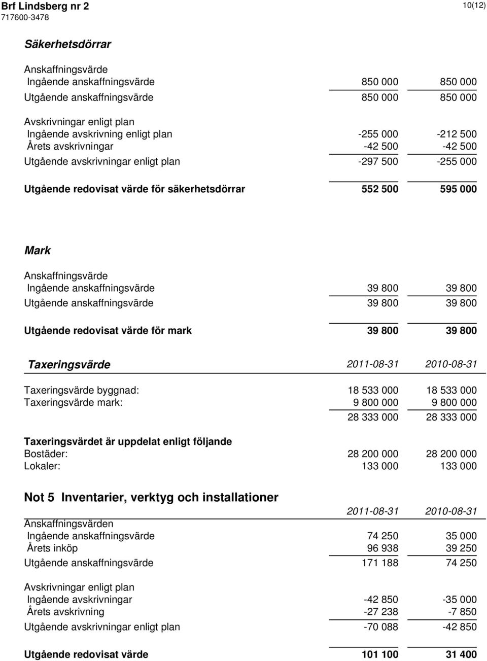Ingående anskaffningsvärde 39 800 39 800 Utgående anskaffningsvärde 39 800 39 800 Utgående redovisat värde för mark 39 800 39 800 Taxeringsvärde Taxeringsvärde byggnad: 18 533 000 18 533 000
