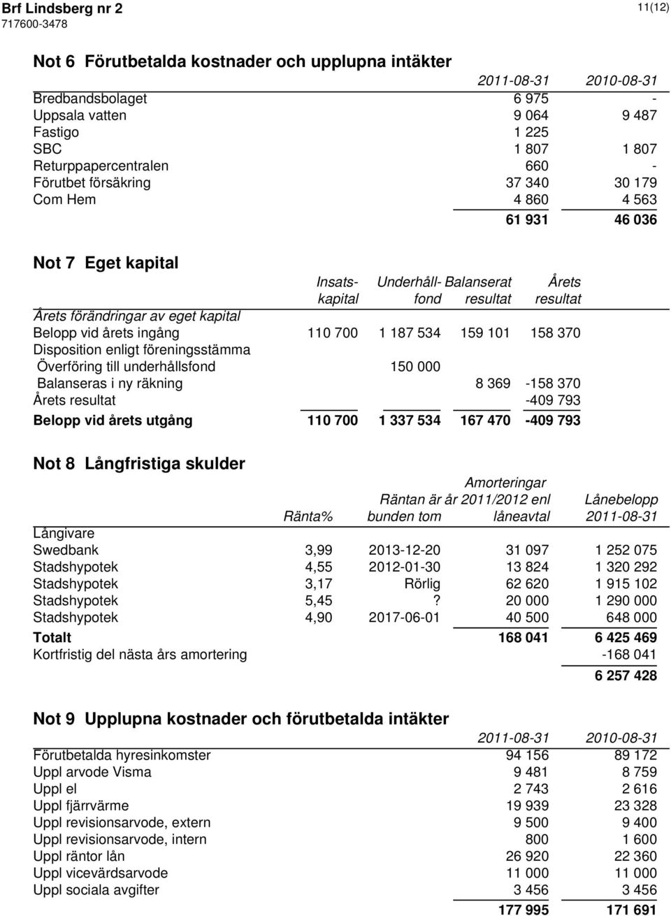 ingång 110 700 1 187 534 159 101 158 370 Disposition enligt föreningsstämma Överföring till underhållsfond 150 000 Balanseras i ny räkning 8 369-158 370 Årets resultat -409 793 Belopp vid årets