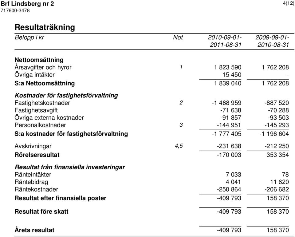 3-144 951-145 293 S:a kostnader för fastighetsförvaltning -1 777 405-1 196 604 Avskrivningar 4,5-231 638-212 250 Rörelseresultat -170 003 353 354 Resultat från finansiella investeringar