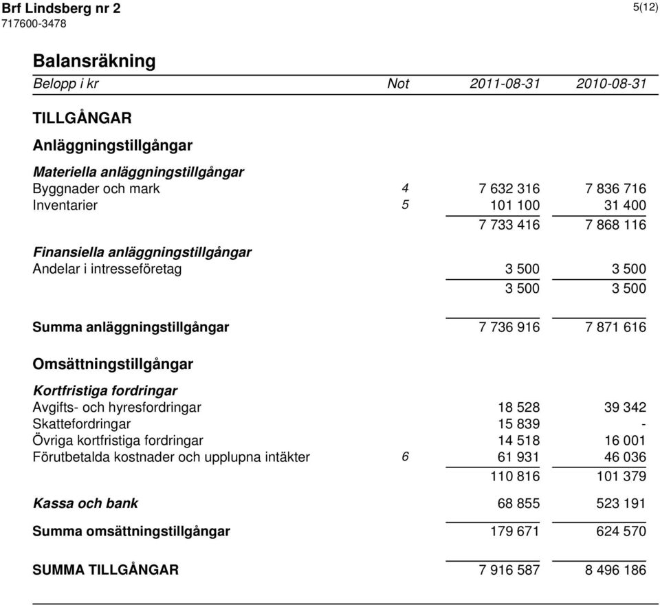 871 616 Omsättningstillgångar Kortfristiga fordringar Avgifts- och hyresfordringar 18 528 39 342 Skattefordringar 15 839 - Övriga kortfristiga fordringar 14 518 16 001