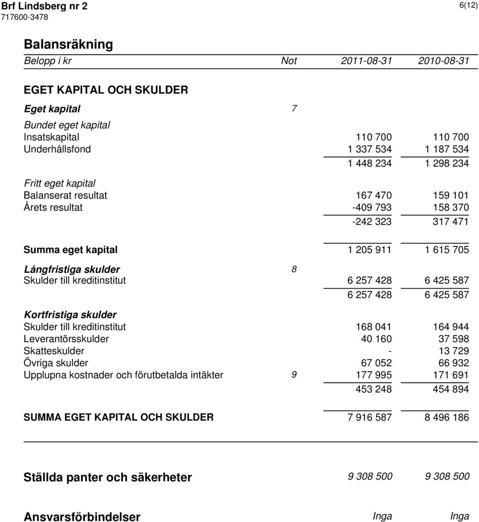 6 257 428 6 425 587 6 257 428 6 425 587 Kortfristiga skulder Skulder till kreditinstitut 168 041 164 944 Leverantörsskulder 40 160 37 598 Skatteskulder - 13 729 Övriga skulder 67 052 66 932