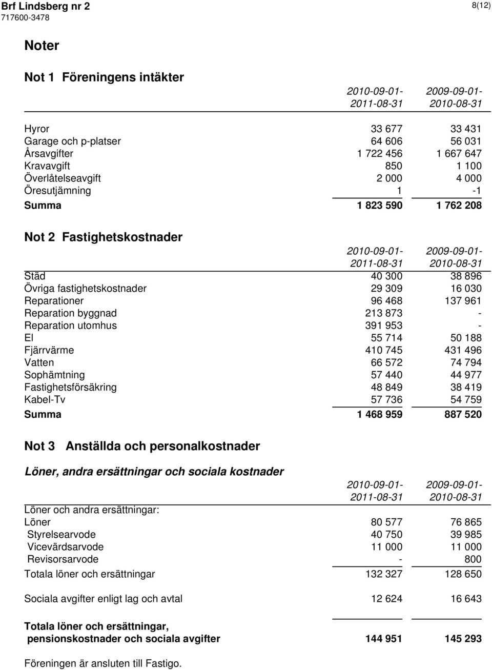 468 137 961 Reparation byggnad 213 873 - Reparation utomhus 391 953 - El 55 714 50 188 Fjärrvärme 410 745 431 496 Vatten 66 572 74 794 Sophämtning 57 440 44 977 Fastighetsförsäkring 48 849 38 419