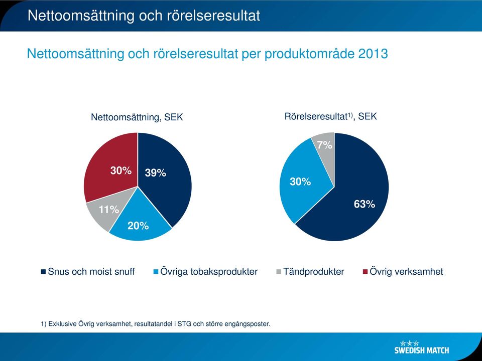 11% 20% 63% Snus och moist snuff Övriga tobaksprodukter Tändprodukter Övrig