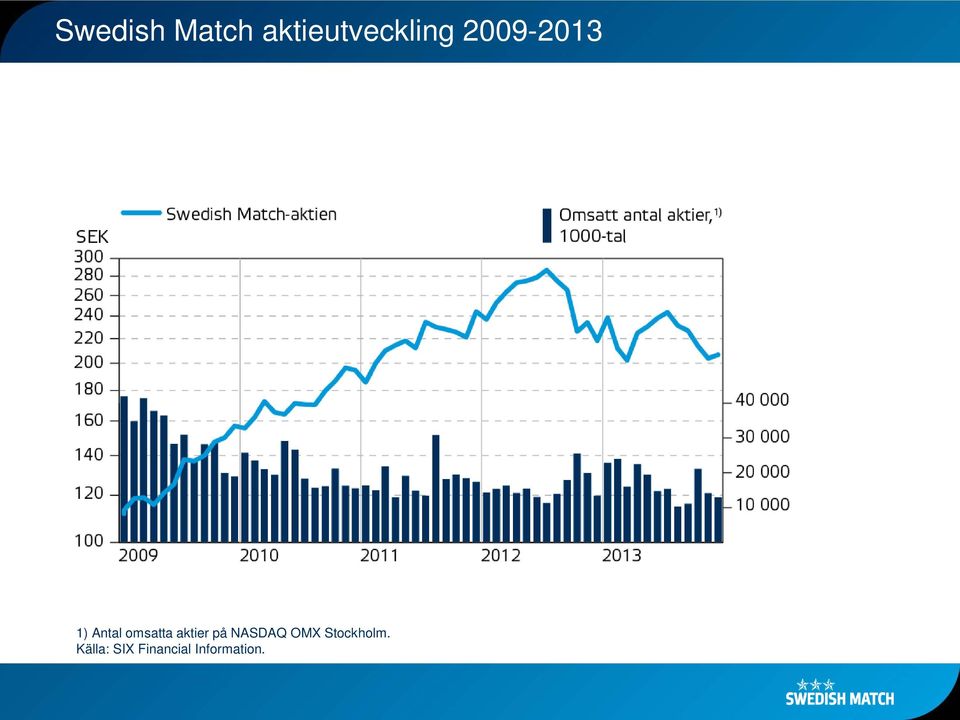 aktier på NASDAQ OMX Stockholm.