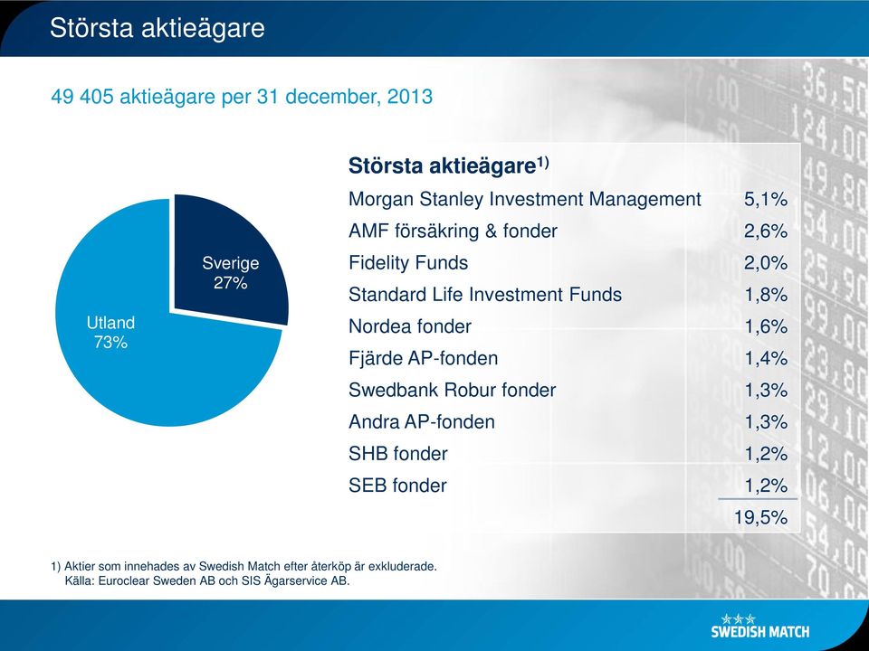 fonder 1,6% Fjärde AP-fonden 1,4% Swedbank Robur fonder 1,3% Andra AP-fonden 1,3% SHB fonder 1,2% SEB fonder 1,2% 19,5%