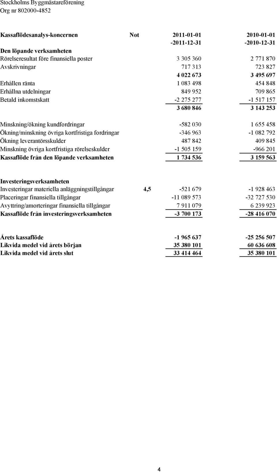 Minskning/ökning kundfordringar -582 030 1 655 458 Ökning/minskning övriga kortfristiga fordringar -346 963-1 082 792 Ökning leverantörsskulder 487 842 409 845 Minskning övriga kortfristiga