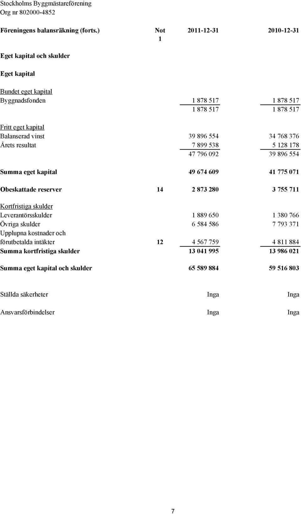 554 34 768 376 Årets resultat 7 899 538 5 128 178 47 796 092 39 896 554 Summa eget kapital 49 674 609 41 775 071 Obeskattade reserver 14 2 873 280 3 755 711 Kortfristiga skulder