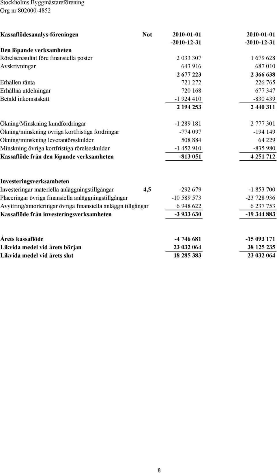 Ökning/Minskning kundfordringar -1 289 181 2 777 301 Ökning/minskning övriga kortfristiga fordringar -774 097-194 149 Ökning/minskning leverantörsskulder 508 884 64 229 Minskning övriga kortfristiga