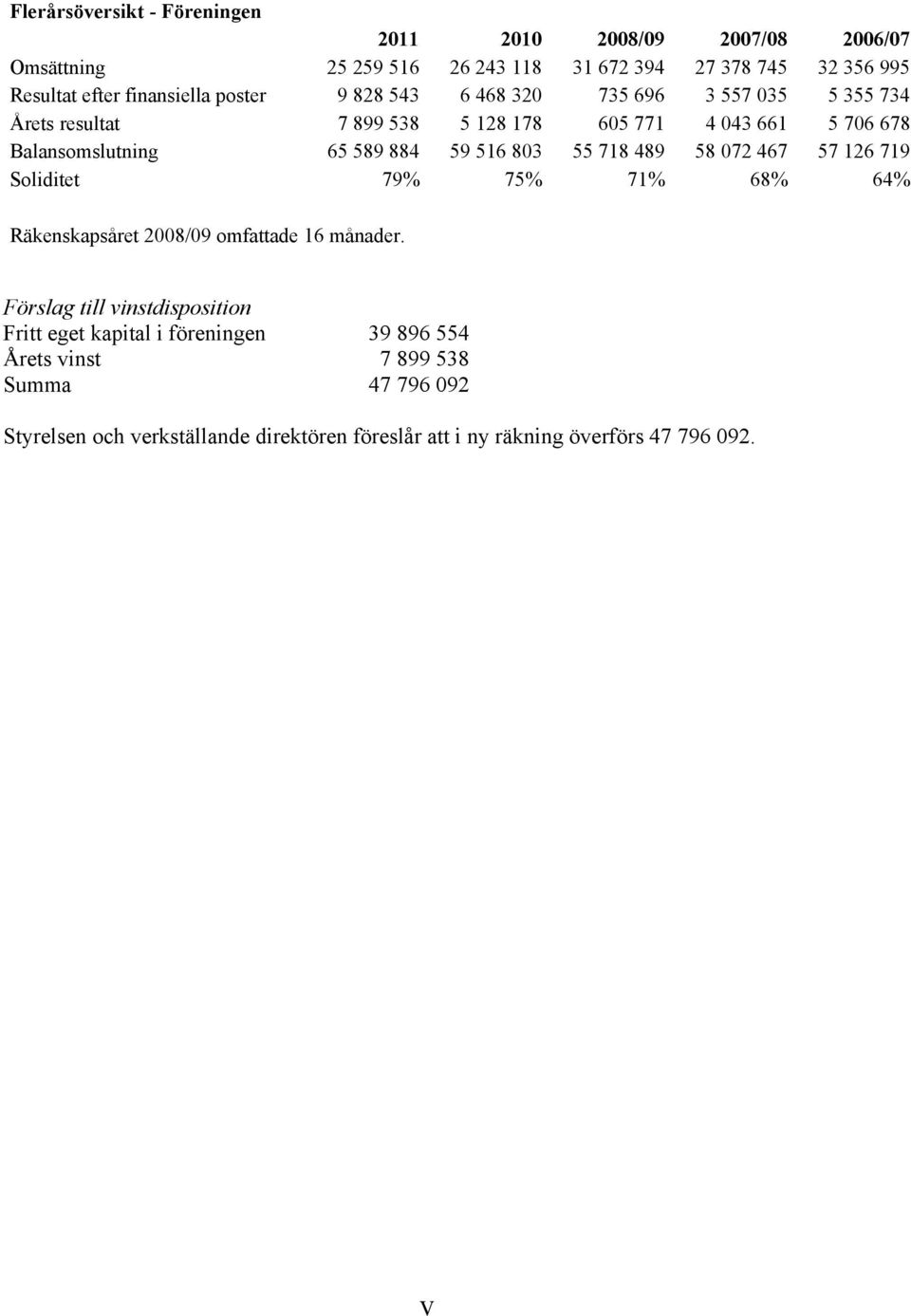 884 59 516 803 55 718 489 58 072 467 57 126 719 Soliditet 79% 75% 71% 68% 64% Räkenskapsåret 2008/09 omfattade 16 månader.