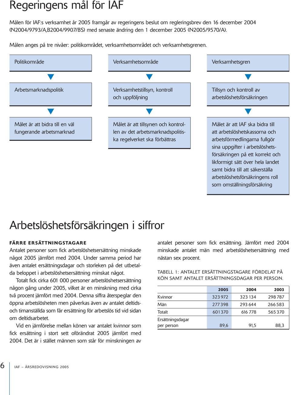 Politikområde Verksamhetsområde Verksamhetsgren Arbetsmarknadspolitik Målet är att bidra till en väl fungerande arbetsmarknad Verksamhetstillsyn, kontroll och uppföljning Målet är att tillsynen och