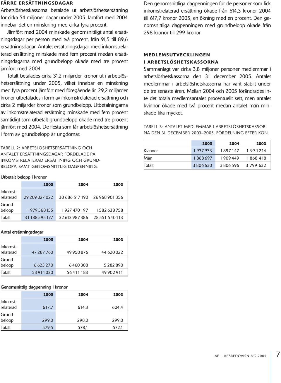 Antalet ersättningsdagar med inkomstrelaterad ersättning minskade med fem procent medan ersättningsdagarna med grundbelopp ökade med tre procent jämfört med 2004.