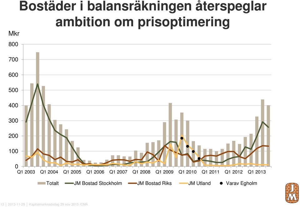 29 Q1 21 Q1 211 Q1 212 Q1 213 Totalt JM Bostad Stockholm JM Bostad