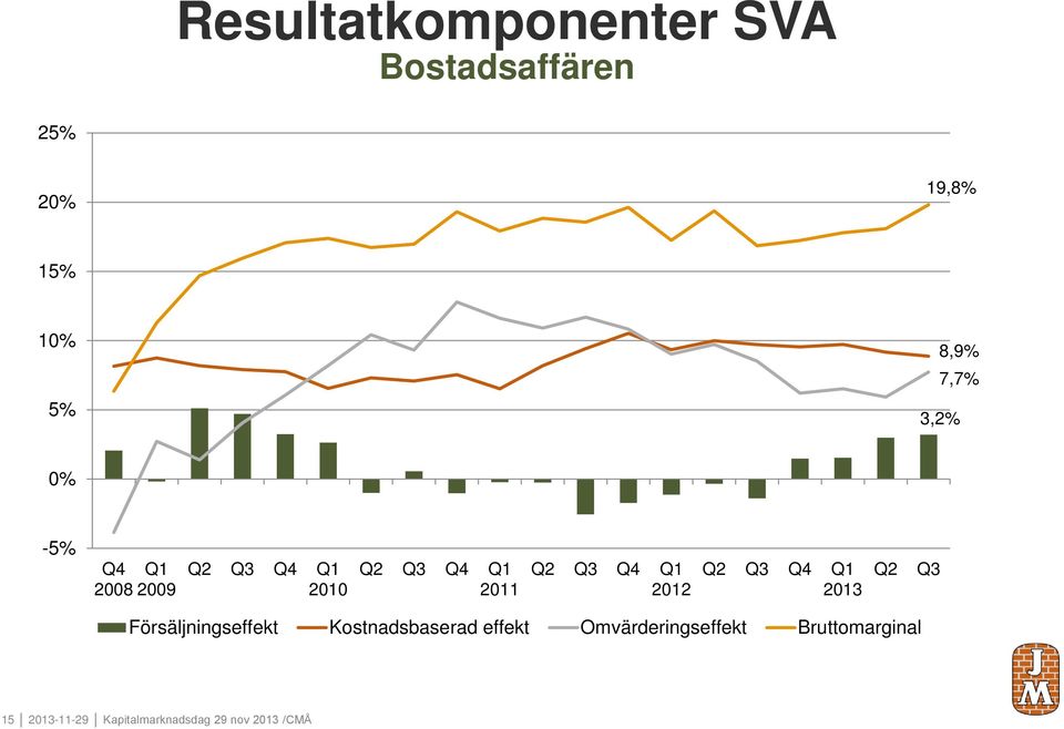 Q2 Q3 Q4 Q1 213 Q2 Q3 Försäljningseffekt Kostnadsbaserad effekt