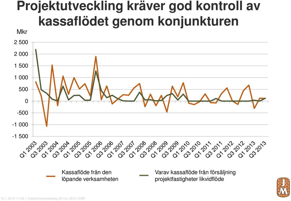 löpande verksamheten Varav kassaflöde från försäljning