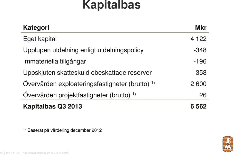 exploateringsfastigheter (brutto) 1) 2 6 Övervärden projektfastigheter (brutto) 1) 26