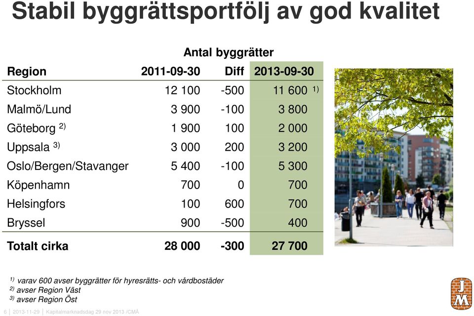 Köpenhamn 7 7 Helsingfors 1 6 7 Bryssel 9-5 4 Totalt cirka 28-3 27 7 1) varav 6 avser byggrätter för