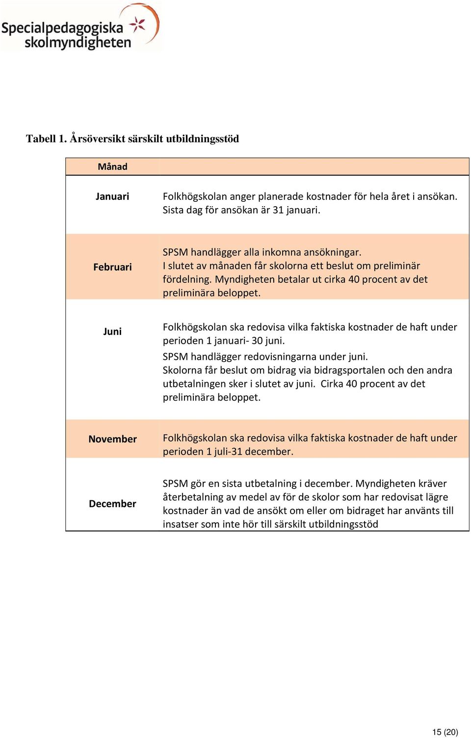 Juni Folkhögskolan ska redovisa vilka faktiska kostnader de haft under perioden 1 januari 30 juni. SPSM handlägger redovisningarna under juni.