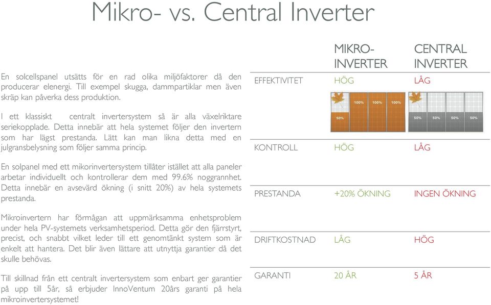 En solpanel med ett mikorinvertersystem tillåter istället att alla paneler arbetar individuellt och kontrollerar dem med 99.6% noggrannhet.