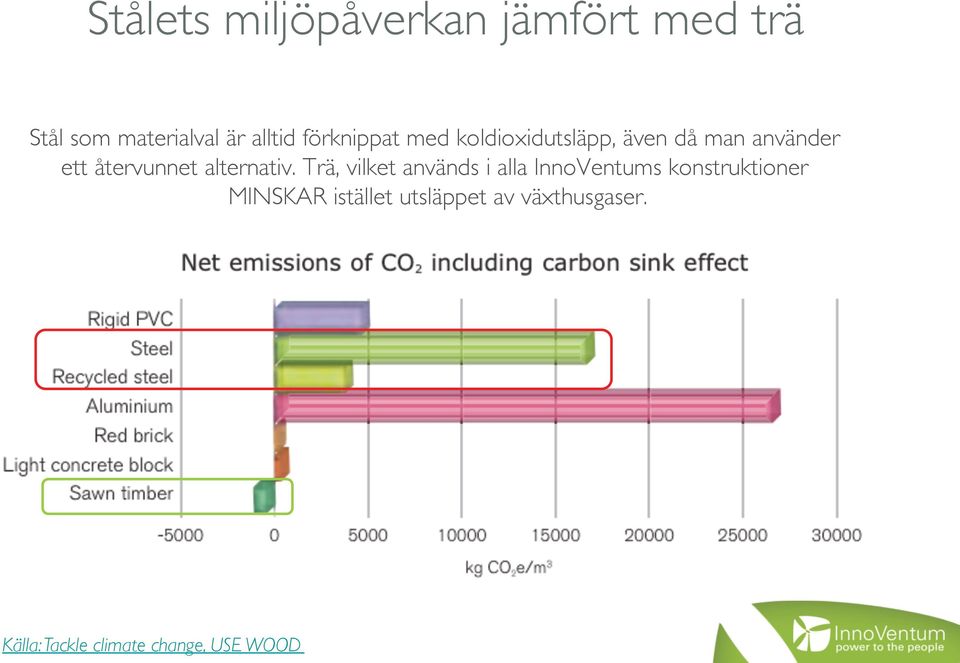 Trä, vilket används i alla InnoVentums