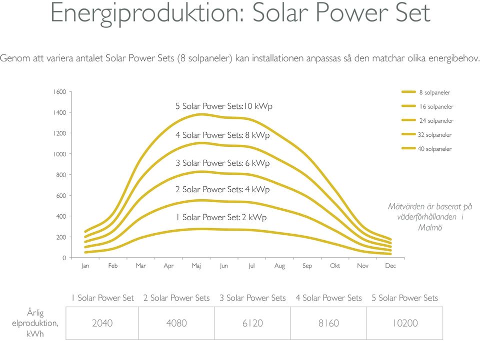 Set: 2 kwp 8 solpaneler 16 solpaneler 24 solpaneler 32 solpaneler 40 solpaneler Mätvärden är baserat på väderförhållanden i Malmö 0 Jan Feb Mar Apr Maj Jun