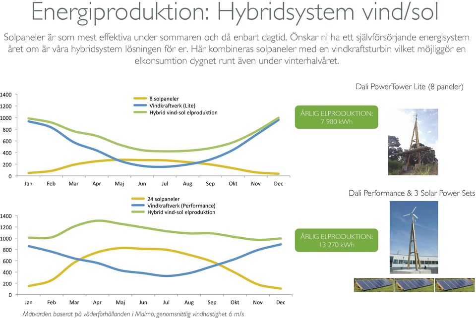 Här kombineras solpaneler med en vindkraftsturbin vilket möjliggör en elkonsumtion dygnet runt även under vinterhalvåret.