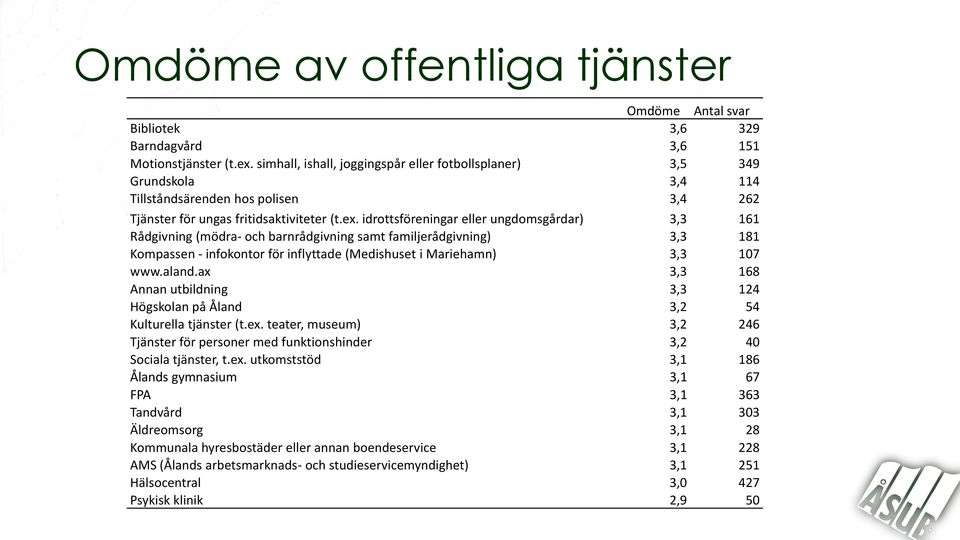 idrottsföreningar eller ungdomsgårdar) 3,3 161 Rådgivning (mödra- och barnrådgivning samt familjerådgivning) 3,3 181 Kompassen - infokontor för inflyttade (Medishuset i Mariehamn) 3,3 107 www.aland.