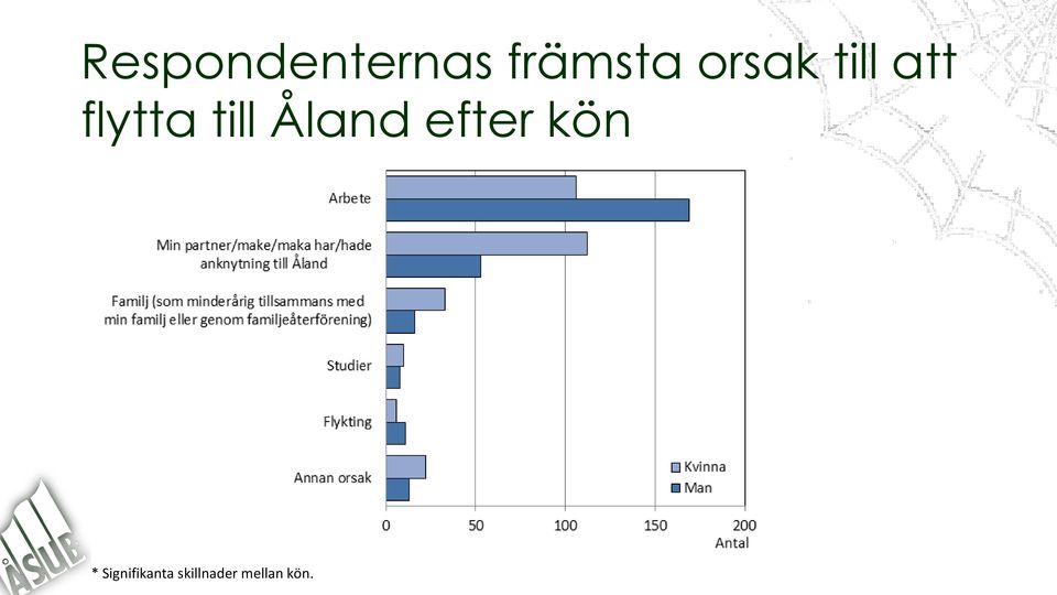 till Åland efter kön *