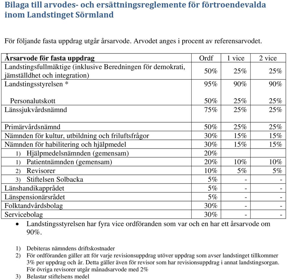 50% 25% 25% Länssjukvårdsnämnd 75% 25% 25% Primärvårdsnämnd 50% 25% 25% Nämnden för kultur, utbildning och friluftsfrågor 30% 15% 15% Nämnden för habilitering och hjälpmedel 30% 15% 15% 1)