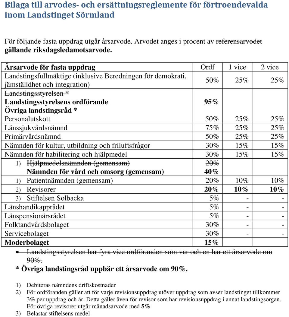 Årsarvode för fasta uppdrag Ordf 1 vice 2 vice Landstingsfullmäktige (inklusive Beredningen för demokrati, jämställdhet och integration) 50% 25% 25% Landstingsstyrelsen * Landstingsstyrelsens