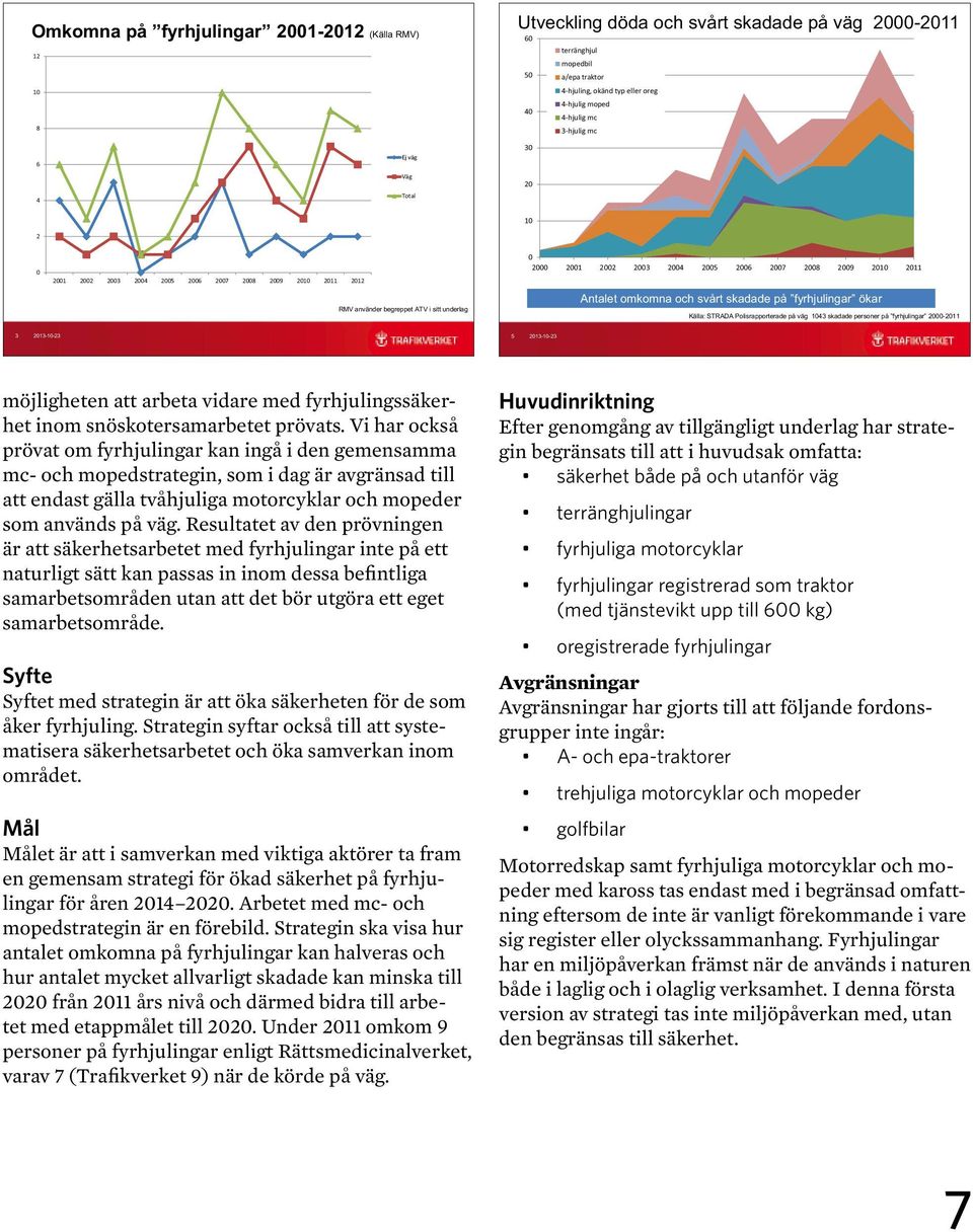2007 2008 2009 2010 2011 Antalet omkomna och svårt skadade på fyrhjulingar ökar Källa: STRADA Polisrapporterade på väg 1043 skadade personer på fyrhjulingar 2000-2011 3 2013-10-23 5 2013-10-23
