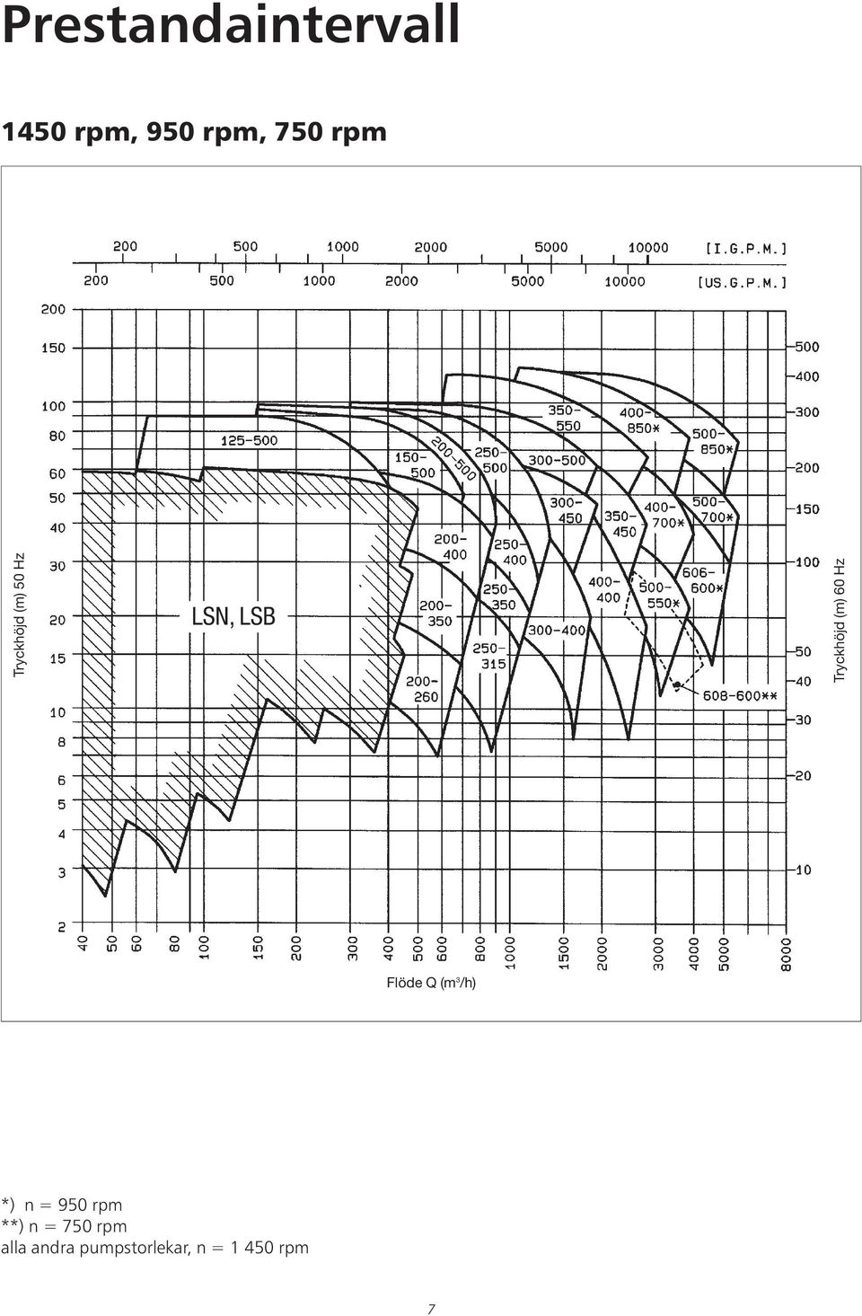 Hz Flöde Q (m 3 /h) *) n = 950 rpm **) n =