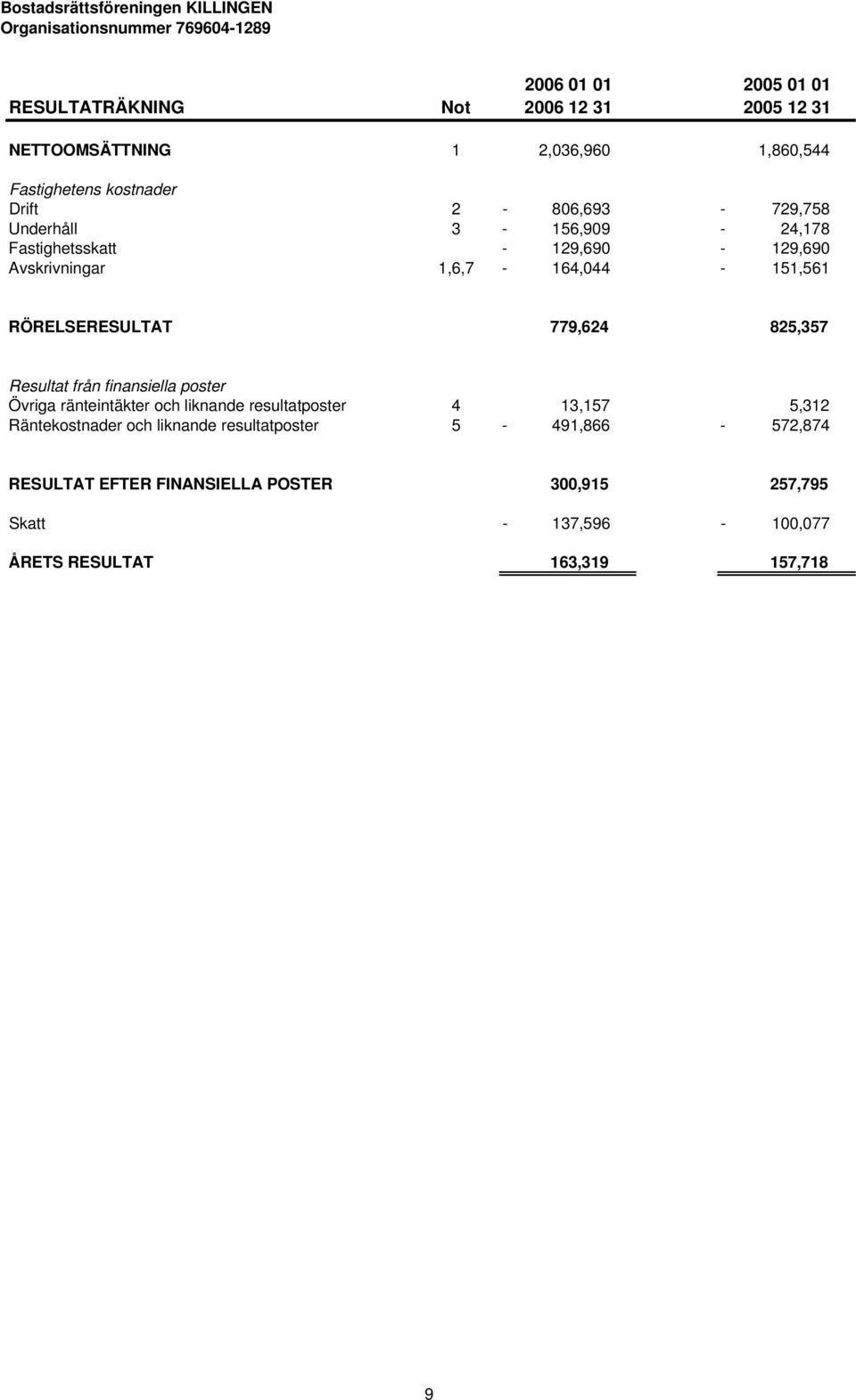 779,624 825,357 Resultat från finansiella poster Övriga ränteintäkter och liknande resultatposter 4 13,157 5,312 Räntekostnader och