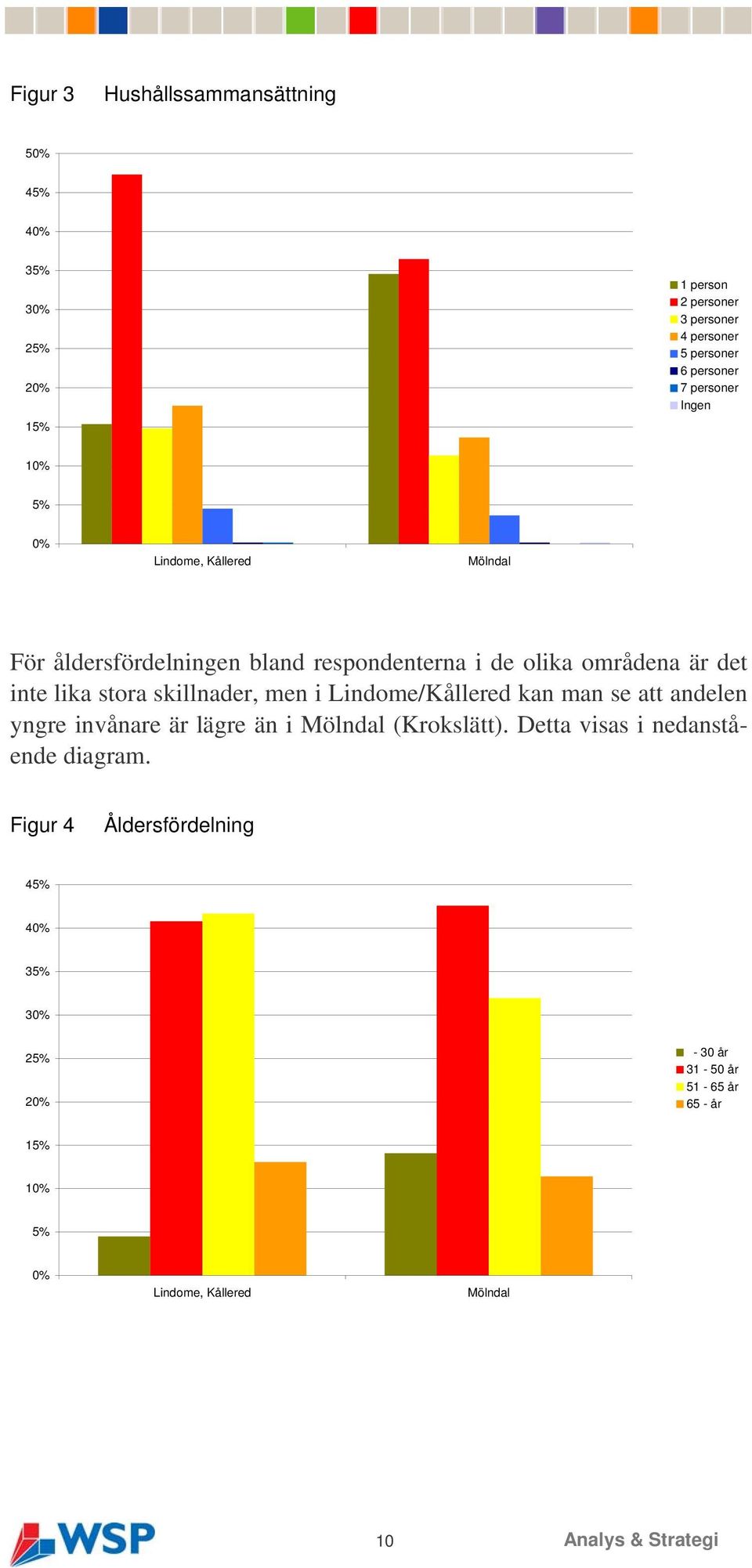 skillnader, men i Lindome/Kållered kan man se att andelen yngre invånare är lägre än i Mölndal (Krokslätt).