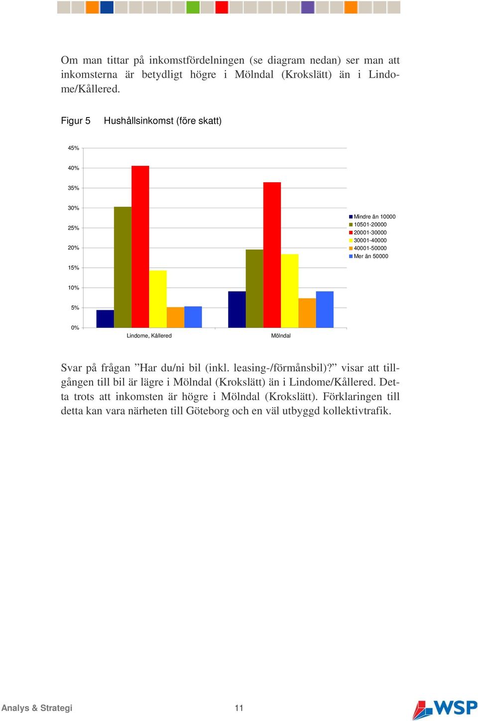 Mölndal Svar på frågan Har du/ni bil (inkl. leasing-/förmånsbil)? visar att tillgången till bil är lägre i Mölndal (Krokslätt) än i Lindome/Kållered.