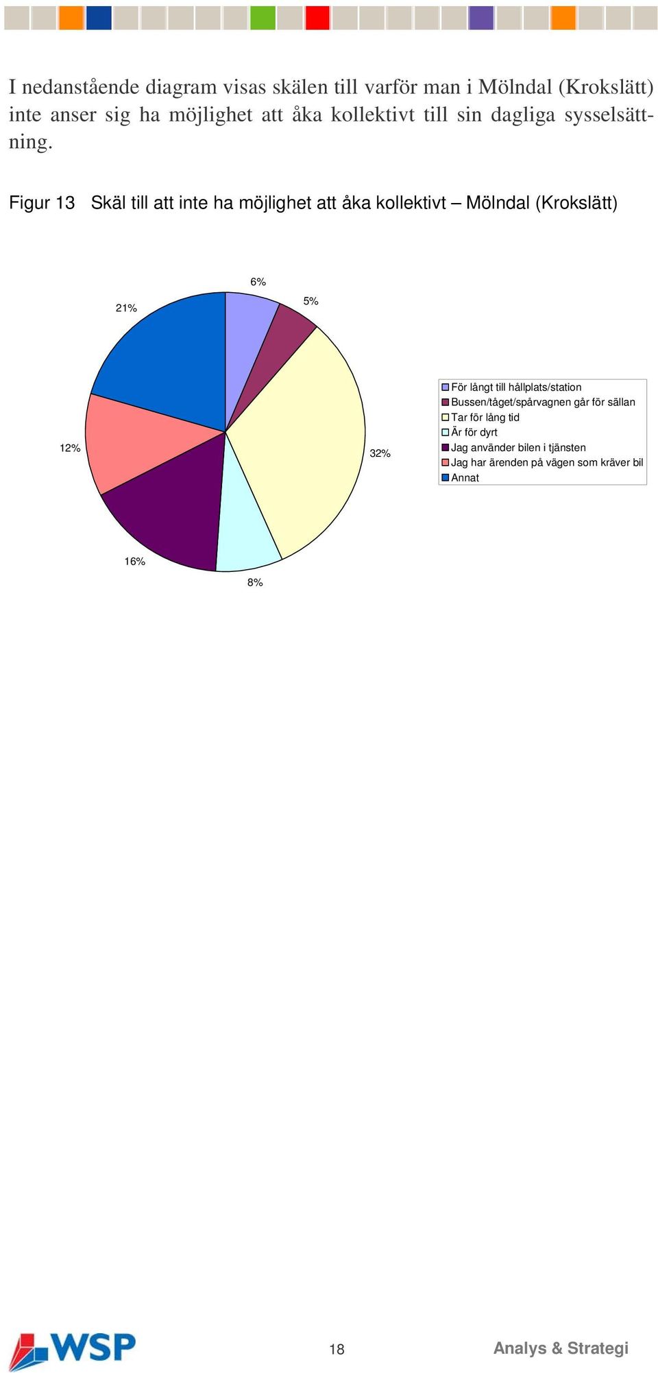 Figur 13 Skäl till att inte ha möjlighet att åka kollektivt Mölndal (Krokslätt) 21% 6% 5% 12% 32% För långt till