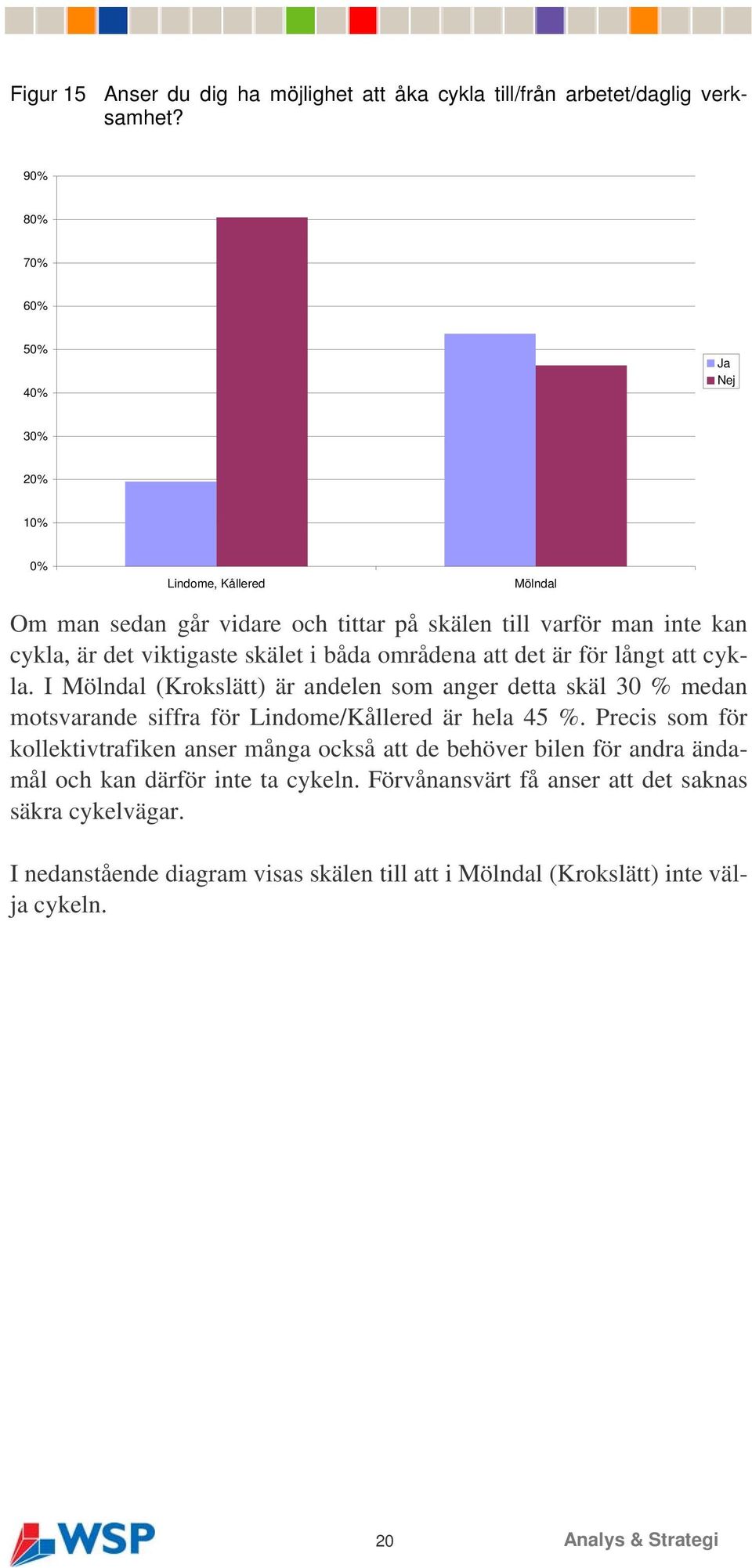 båda områdena att det är för långt att cykla. I Mölndal (Krokslätt) är andelen som anger detta skäl 30 % medan motsvarande siffra för Lindome/Kållered är hela 45 %.