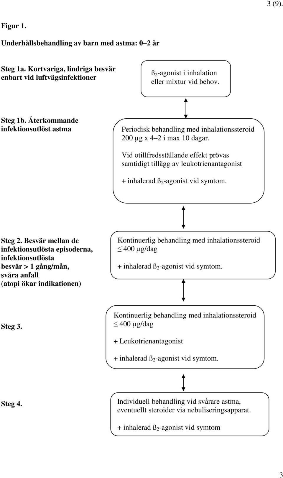 Besvär mellan de infektionsutlösta episoderna, infektionsutlösta besvär > 1 gång/mån, svåra anfall (atopi ökar indikationen) Kontinuerlig behandling med inhalationssteroid 400 µg/dag Steg 3.