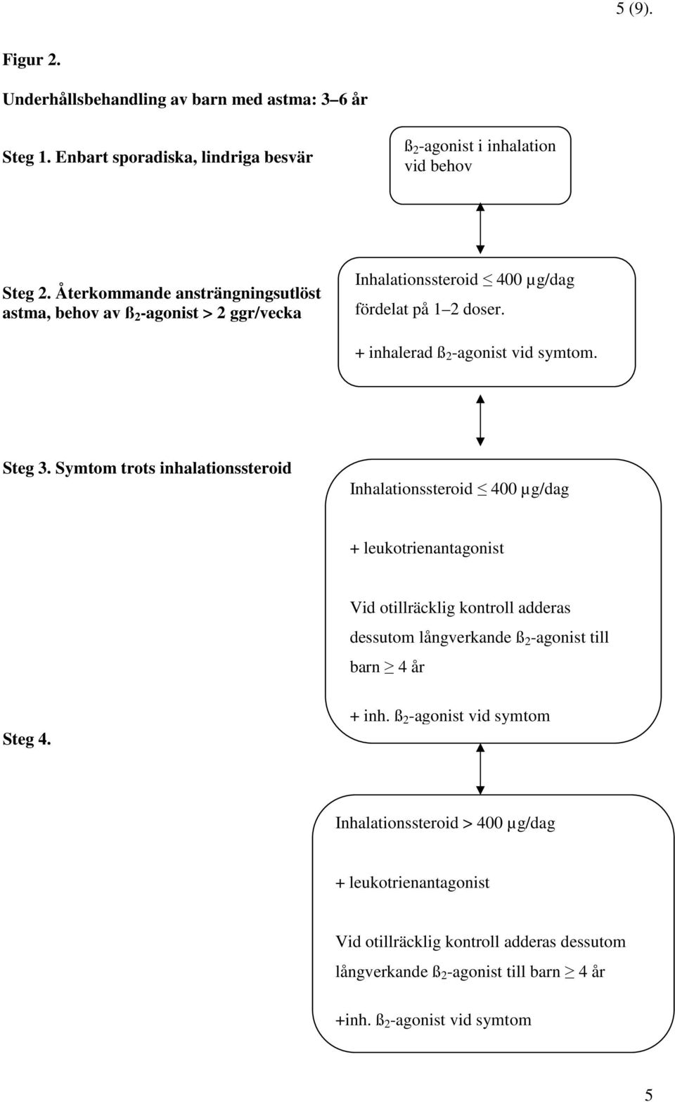 Symtom trots inhalationssteroid Inhalationssteroid 400 µg/dag + leukotrienantagonist Vid otillräcklig kontroll adderas dessutom långverkande ß 2 -agonist till barn 4