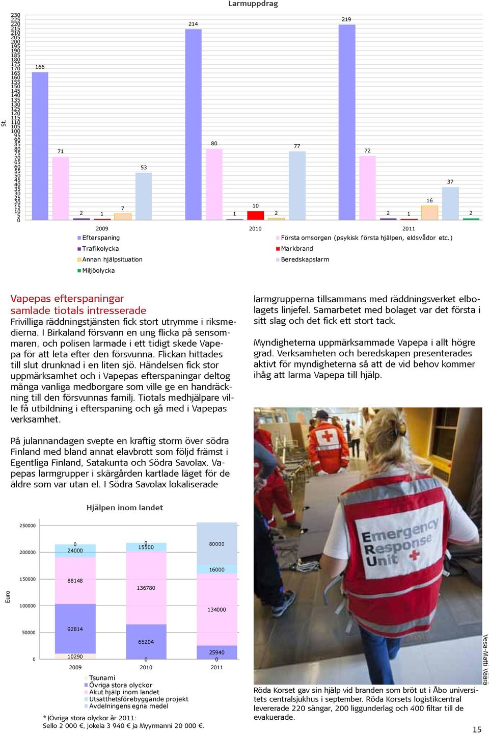 1 1 2 2 1 16 37 2 2009 2010 2011 Efterspaning Första omsorgen (psykisk första hjälpen, eldsvådor etc.