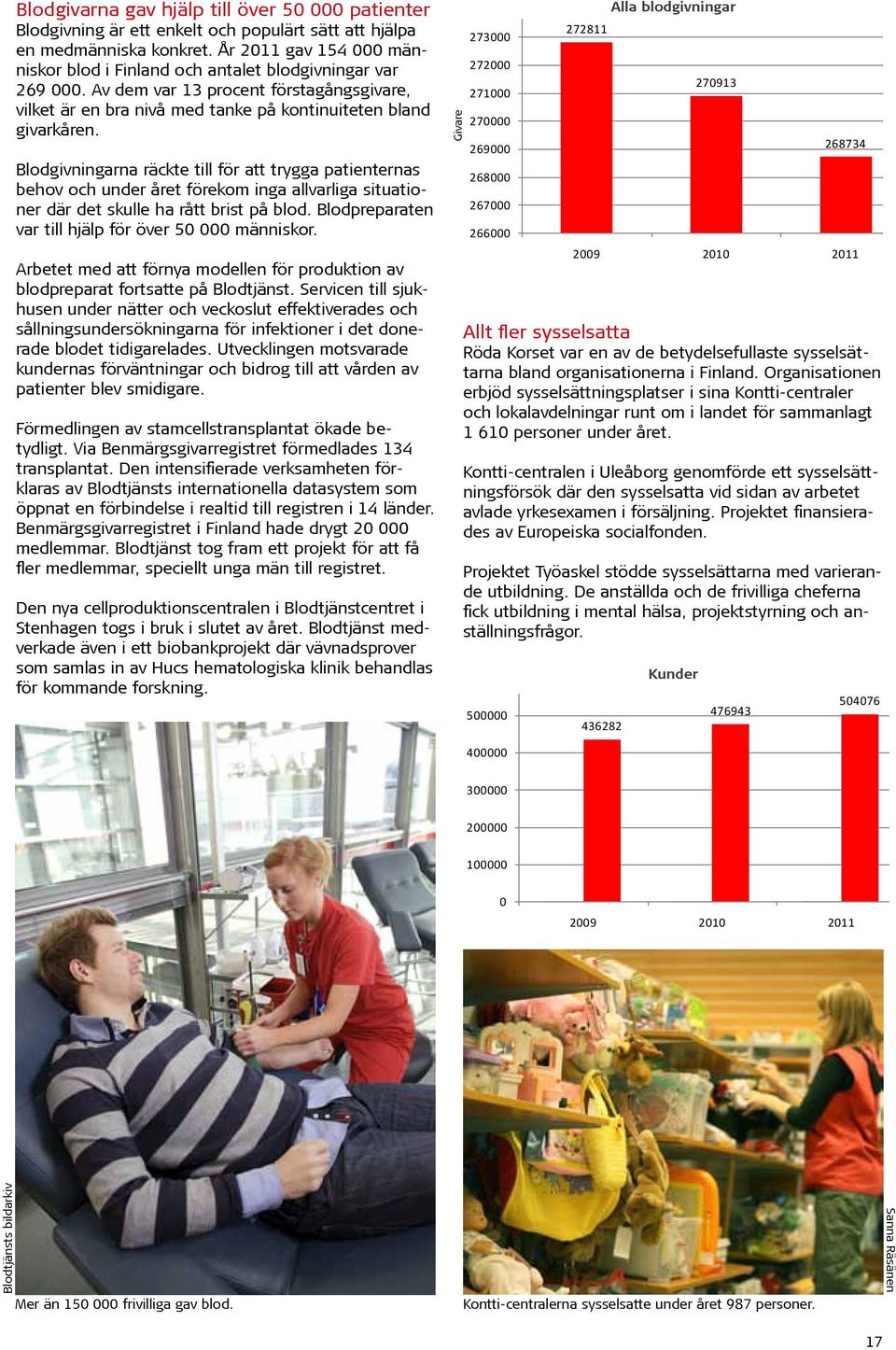 Blodgivningarna räckte till för att trygga patienternas behov och under året förekom inga allvarliga situationer där det skulle ha rått brist på blod.