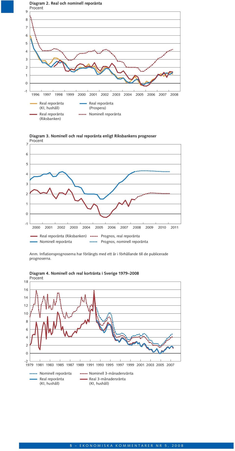 nominell reporänta Anm. Inflationsprognoserna har förlängts med ett år i förhållande till de publicerade prognoserna. 8 8 Diagram.