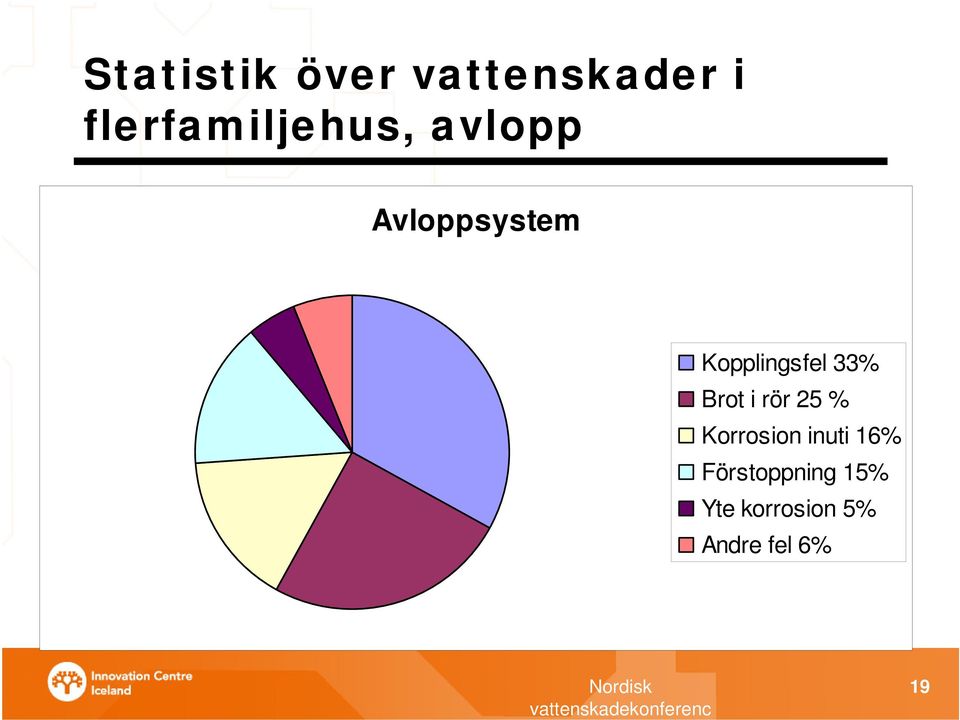 Kopplingsfel 33% Brot i rör 25 %