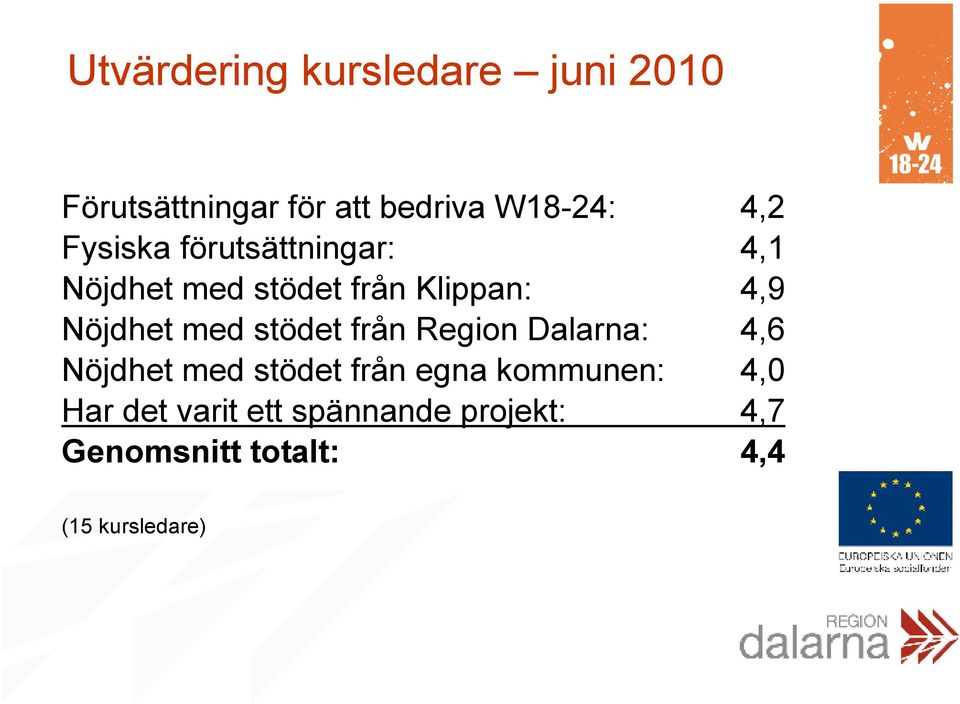 stödet från Region Dalarna: 4,6 Nöjdhet med stödet från egna kommunen: 4,0