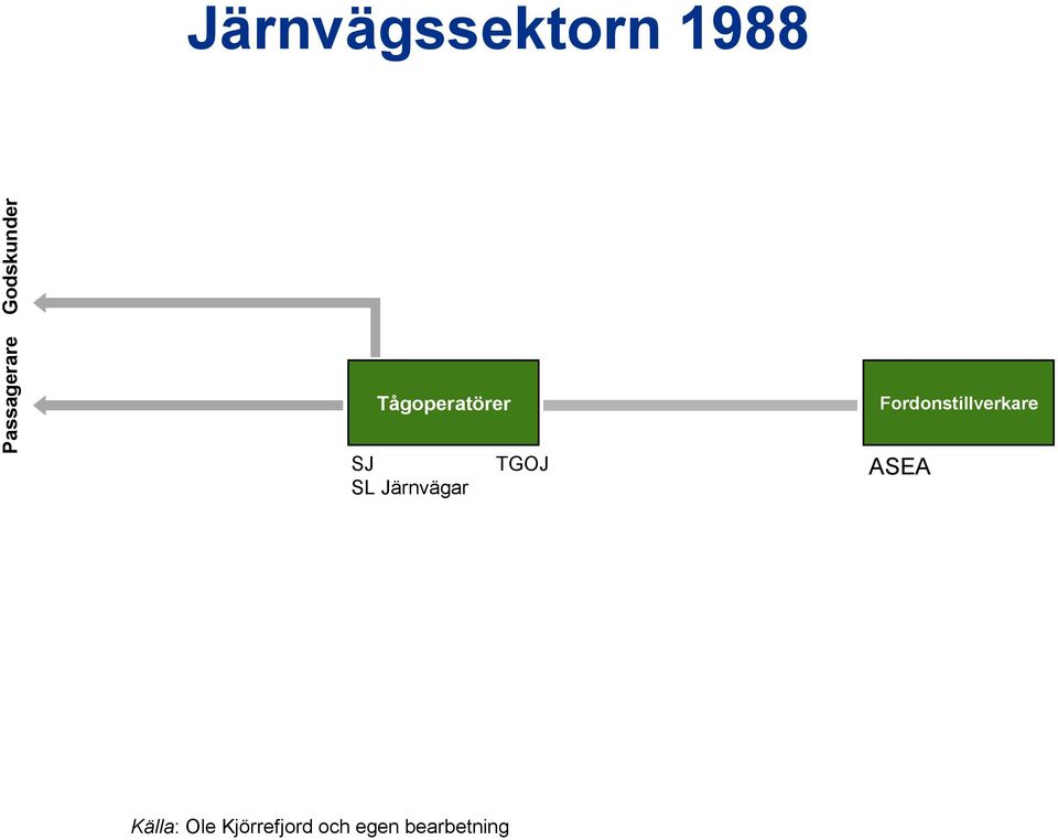 Fordonstillverkare SJ SL Järnvägar