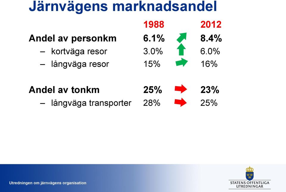 0% 6.0% långväga resor 15% 16% Andel av