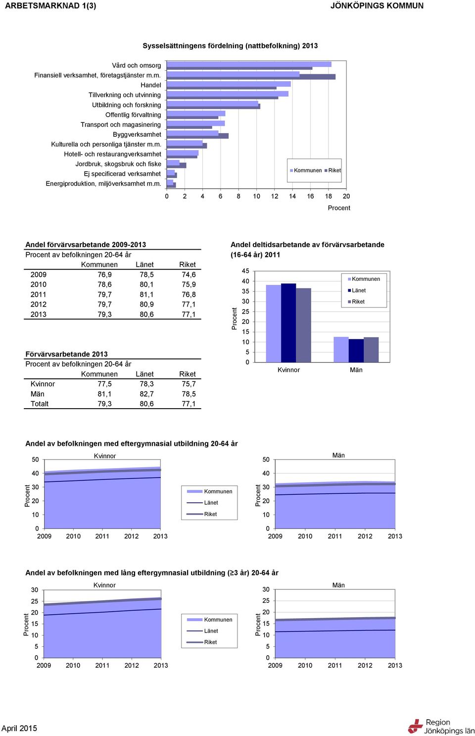 m. Hotell- och restaurangverksamhet Jordbruk, skogsbruk och fiske Ej specificerad verksamhet Energiproduktion, miljöverksamhet m.m. 1 1 1 1 1 Andel förvärvsarbetande 9-13 Andel deltidsarbetande av