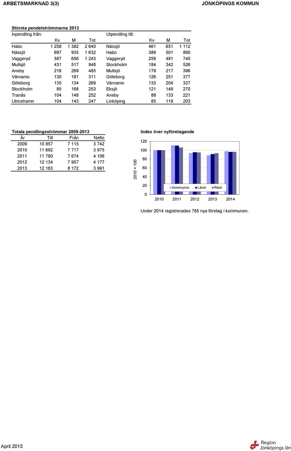 337 Stockholm 1 3 Eksjö 11 19 7 Tranås 1 1 Aneby 133 1 Ulricehamn 1 13 7 Linköping 11 3 Totala pendlingsströmmar 9-13 År Till Från 9 1 7 7 11 1 11 9 7 717