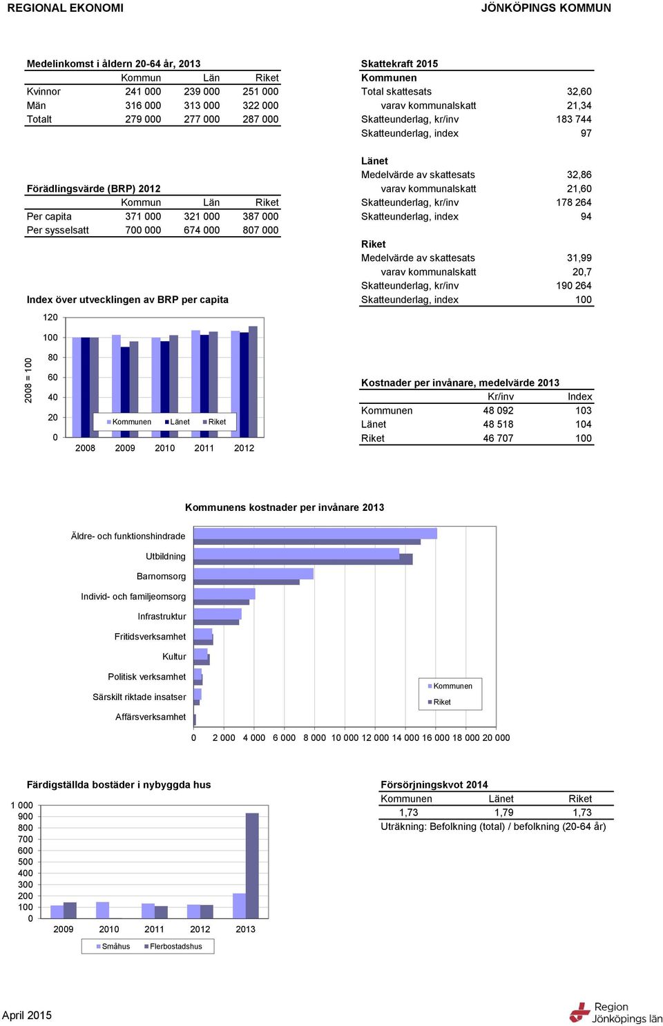 Skatteunderlag, kr/inv Index över utvecklingen av BRP per capita Skatteunderlag, index 1 3, 1,3 13 7 97 3, 1, 17 9 31,99,7 19 1 1 9 1 11 1 Kostnader per invånare, medelvärde 13 Kr/inv Index 9 1 77 13